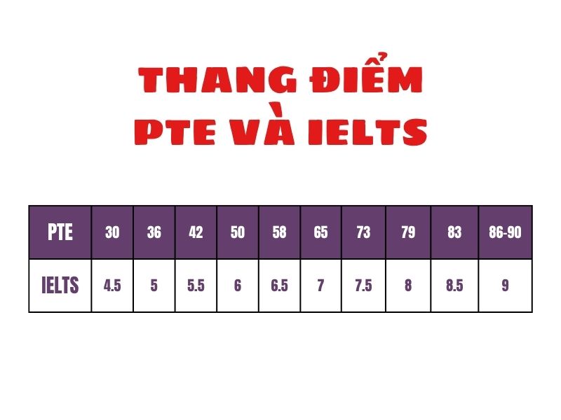 Thang điểm PTE và IELTS