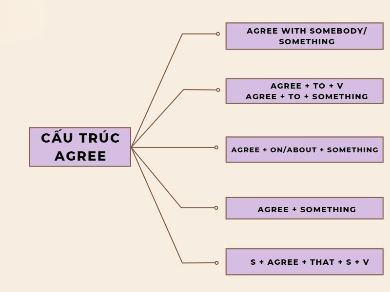 Các cấu trúc Agree