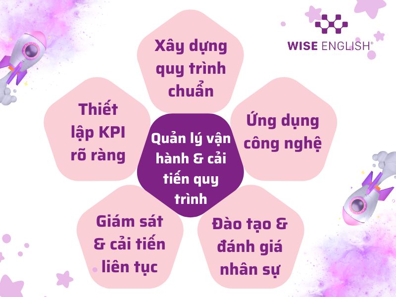 TỔNG HỢP 7 CHECKLIST QUẢN LÝ TRUNG TÂM TIẾNG ANH HIỆU QUẢ 5 checklist quản lý trung tâm tiếng anh - Quản lý vận hành & cải tiến quy trình