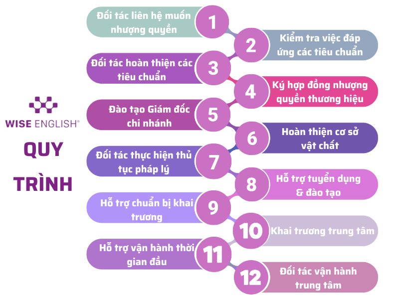 CÓ NÊN NHƯỢNG QUYỀN THƯƠNG HIỆU WISE ENGLISH? 5 co nen nhuong quyen thuong hieu wise english 1