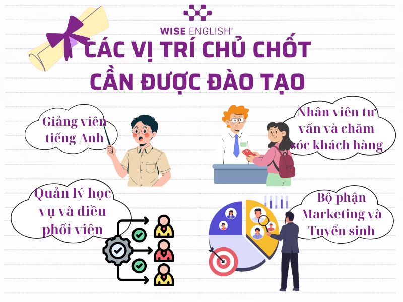 Đào tạo nhân sự trung tâm tiếng Anh - Quy trình chuẩn nâng cao hiệu suất 2 Đào tạo nhân sự trung tâm tiếng Anh