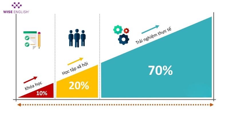 Đào tạo nhân sự trung tâm tiếng Anh - Quy trình chuẩn nâng cao hiệu suất 4 Đào tạo nhân sự trung tâm tiếng Anh