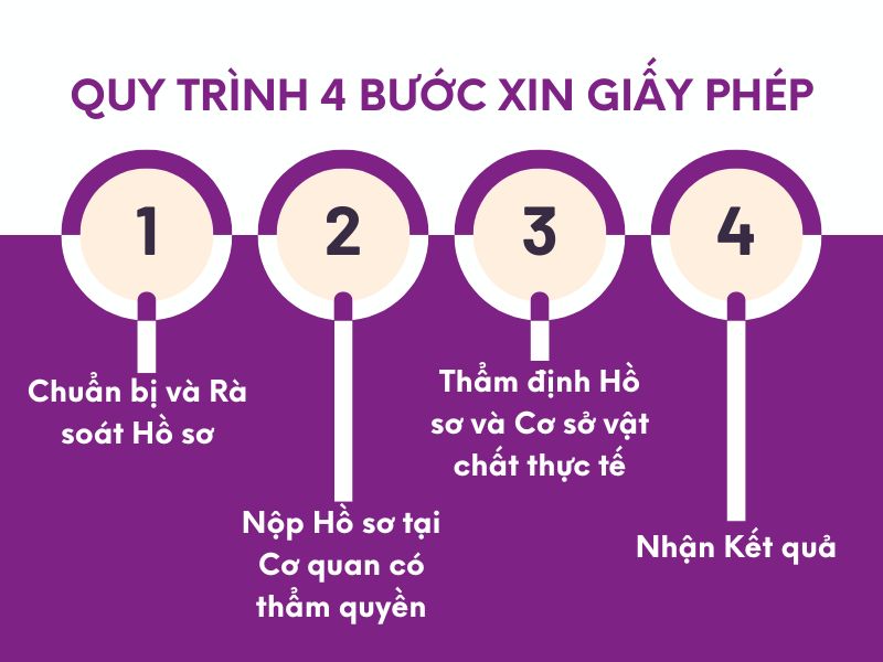 Giấy phép thành lập trung tâm ngoại ngữ: Điều kiện, Hồ sơ và Quy trình A-Z 4 Giấy phép thành lập trung tâm ngoại ngữ