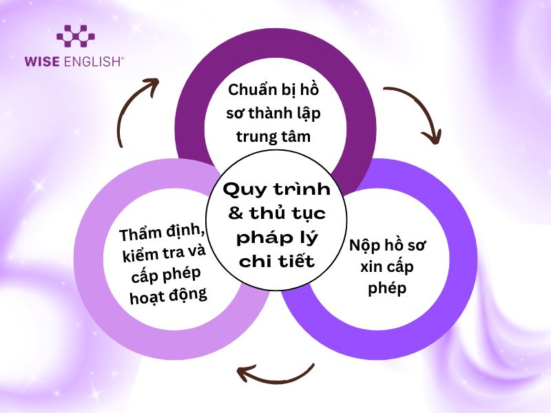 Hướng dẫn chi tiết mở trung tâm tiếng Anh ở quê giúp bạn bắt đầu đúng hướng 5 Quy trình & thủ tục pháp lý mở trung tâm tiếng Anh ở quê