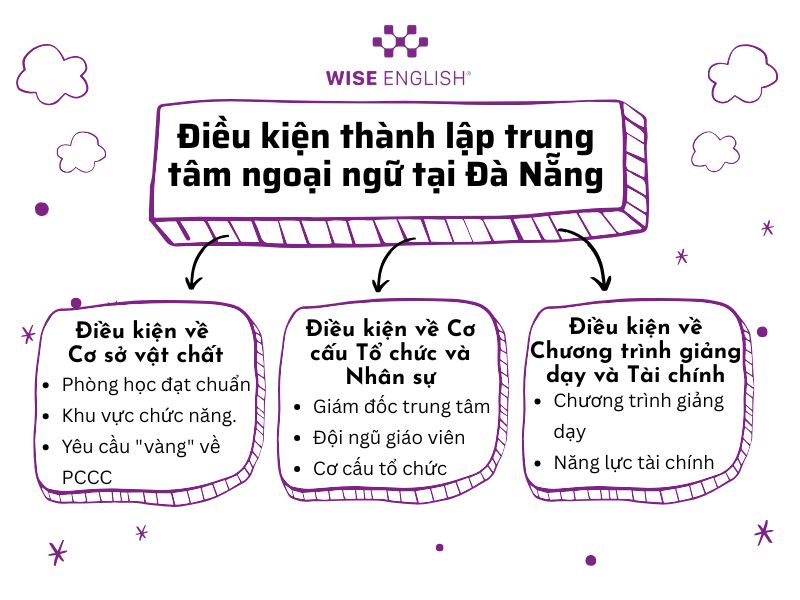 Hướng dẫn thành lập trung tâm ngoại ngữ tại Đà Nẵng: Điều kiện, Hồ sơ và Thủ tục chi tiết 2 Điều kiện thành lập trung tâm ngoại ngữ tại Đà Nẵng