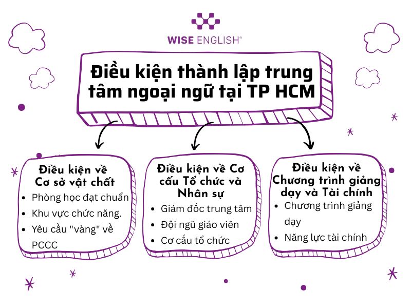 Thành lập trung tâm ngoại ngữ tại TP HCM: Điều kiện, hồ sơ và thủ tục mới nhất 3 Điều kiện thành lập trung tâm ngoại ngữ tại TP HCM
