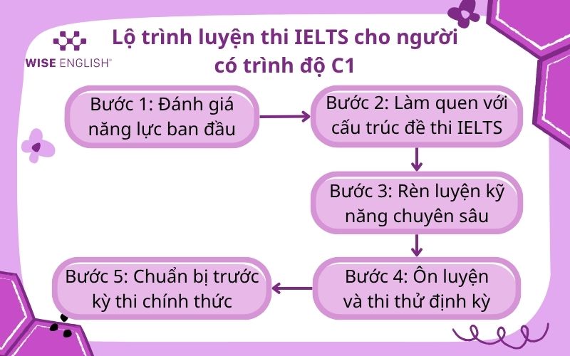 C1 TƯƠNG ĐƯƠNG IELTS BAO NHIÊU? GIẢI THÍCH CHI TIẾT VÀ LỘ TRÌNH HỌC HIỆU QUẢ 3 C1 tương đương IELTS
