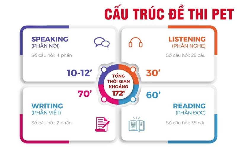 Cấu trúc đề thi PET