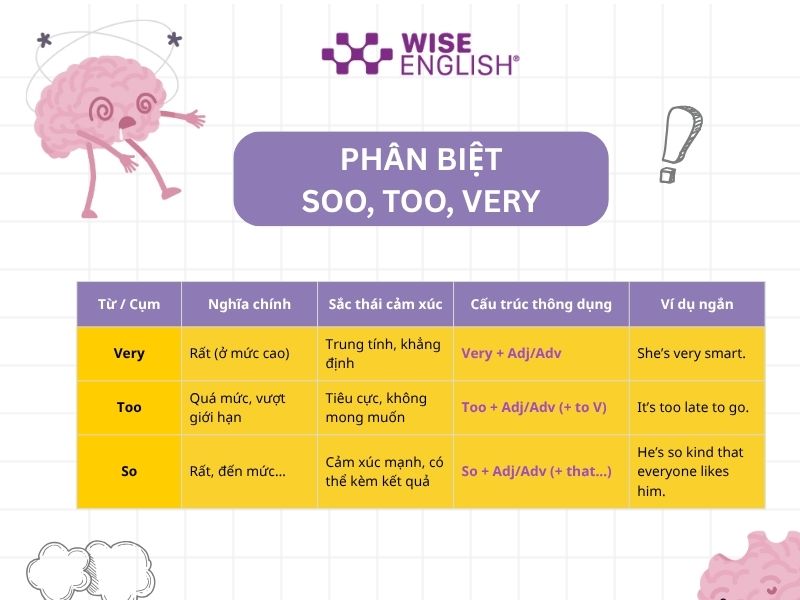 Phân biệt cách dùng so too very trong tiếng Anh 2 Phân biệt so too very
