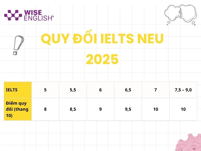 Quy đổi IELTS NEU 2025