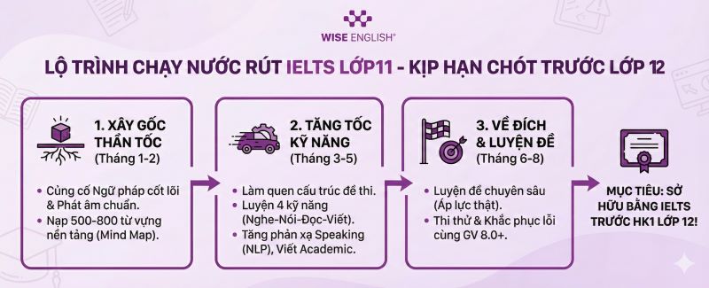Lộ tr&igrave;nh bức tốc IELTS cho học sinh lớp 11
