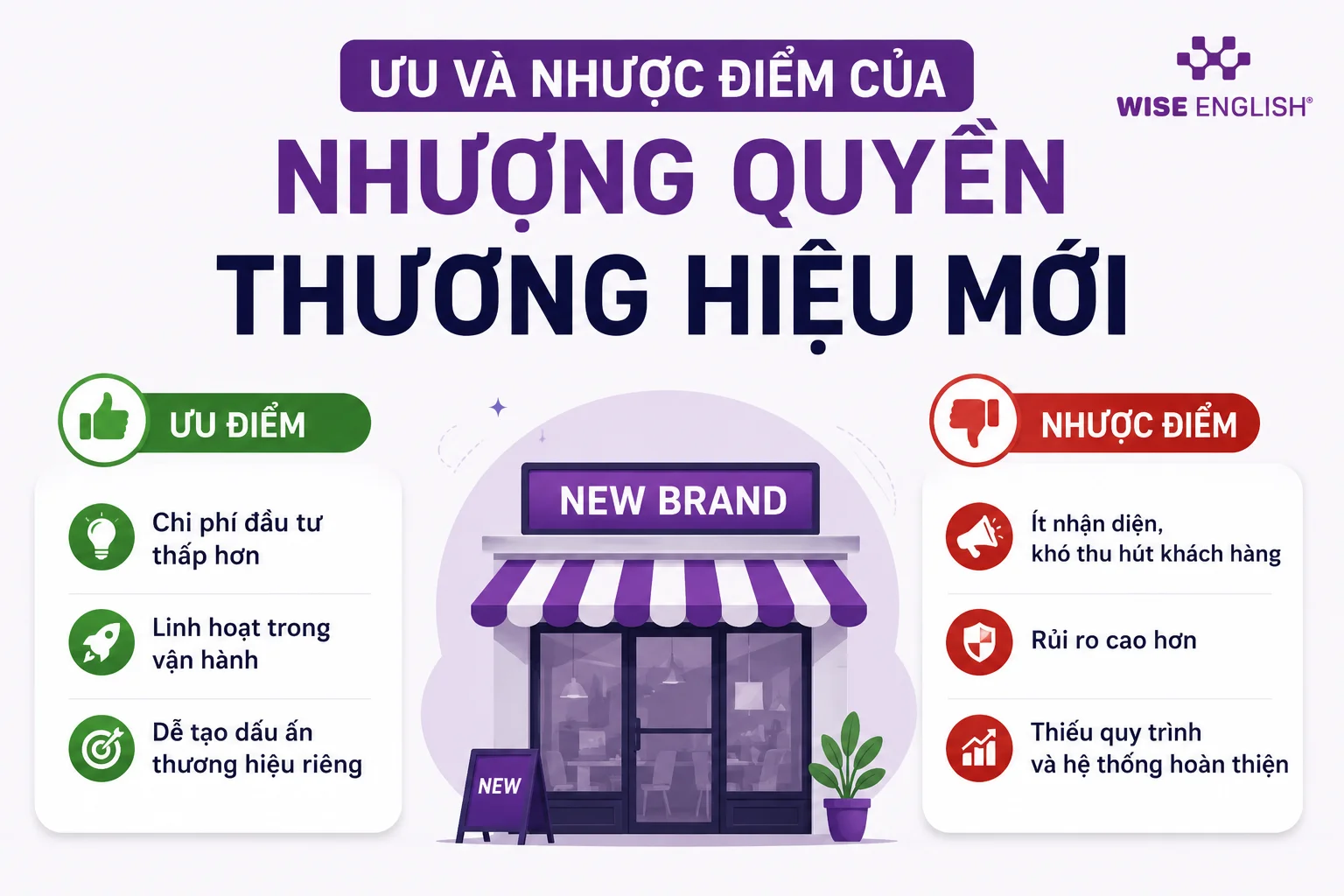 Ưu và nhược điểm của Nhượng quyền thương hiệu mới