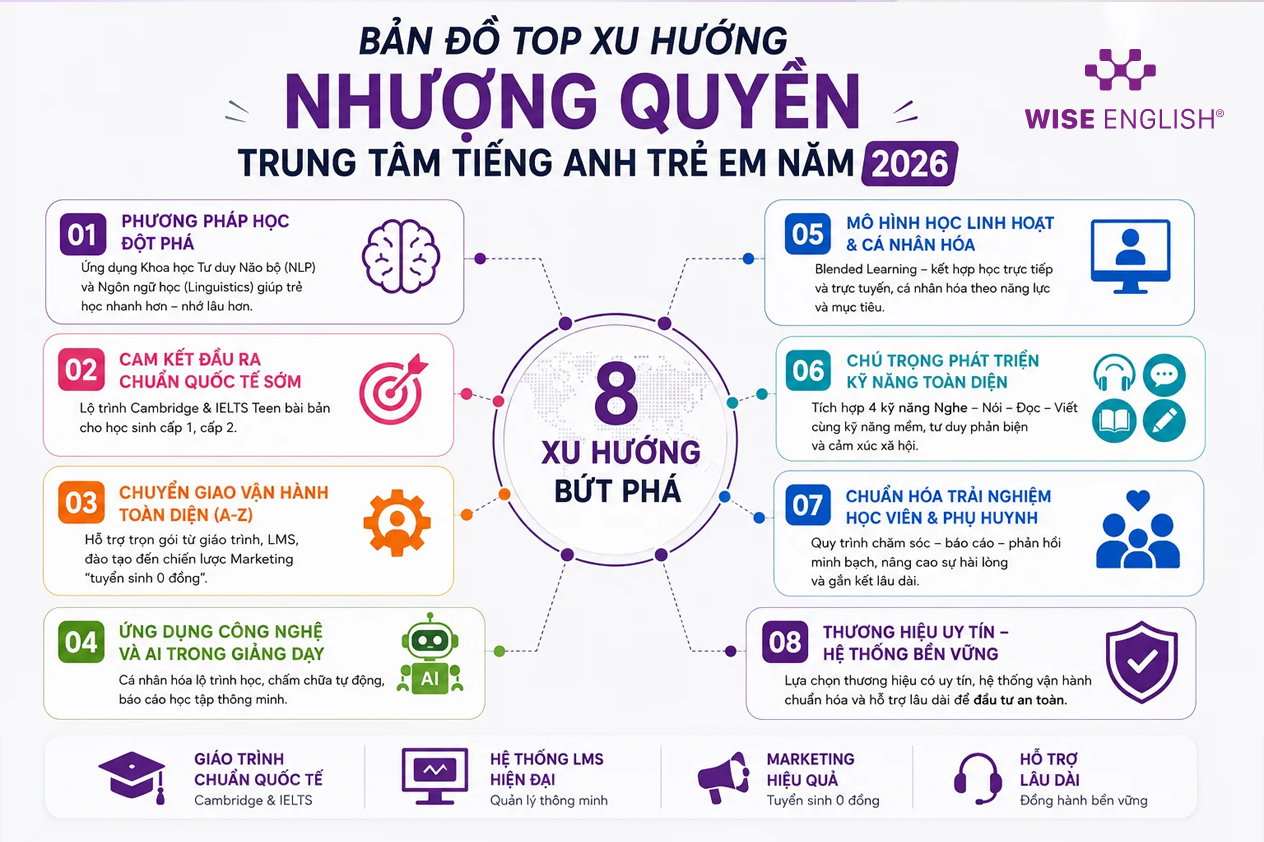 Top Xu Hướng Nhượng Quyền Trung T&acirc;m Tiếng Anh Trẻ Em 2026