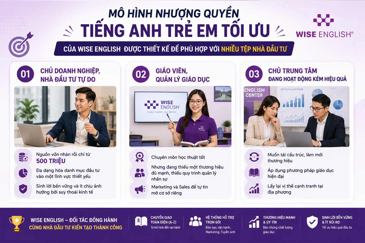 Top Xu Hướng Nhượng Quyền Trung T&acirc;m Tiếng Anh Trẻ Em 2026