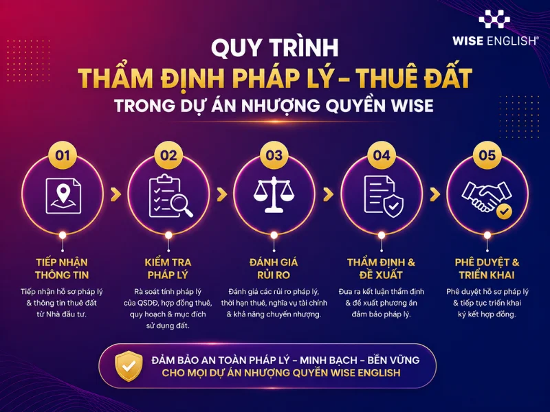 Thu&ecirc; Đất Trống Để Tự Dựng Qu&aacute;n Nhượng Quyền Cần Lưu &Yacute; G&igrave; Về Ph&aacute;p L&yacute;?